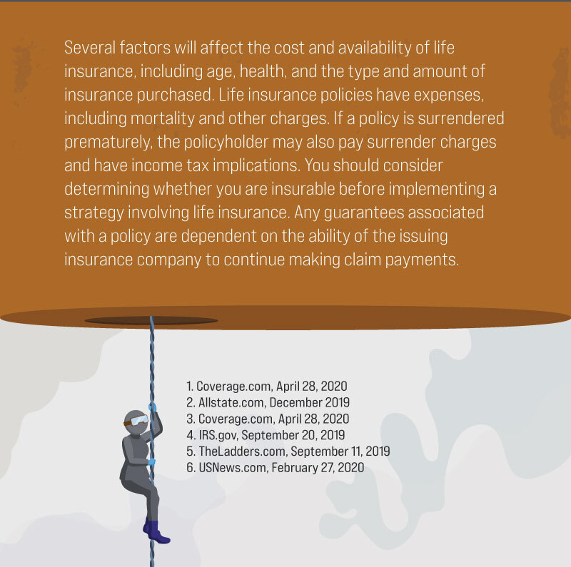 Several factors will affect the cost and availability of life insurance, including age, health, and the type and amount of insurance purchased. Life insurance policies have expenses, including mortality and other charges. If a policy is surrendered prematurely, the policyholder may also pay surrender charges and have income tax implications. You should consider determining whether you are insurable before implementing a strategy involving life insurance. Any guarantees associated with a policy are dependent on the ability of the issuing insurance company to continue making claim payments. 1. Coverage.com, April 28, 2020. 2. Allstate.com, December 2019. 3. Coverage.com, April 28, 2020. 4. IRS.gov, September 20, 2019. 5. TheLadders.com, September 11, 2019. 6. USNews.com, February 27, 2020.