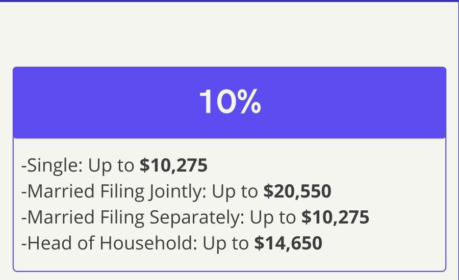 10% Bracket—Single: Up to 10,275 dollars, Married Filing Jointly: Up to 20,550 dollars, Married Filing Separately: Up to 10,275 dollars, Head of Household: Up to 14,650 dollars.