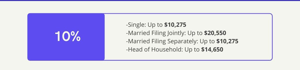 10% Bracket—Single: Up to 10,275 dollars, Married Filing Jointly: Up to 20,550 dollars, Married Filing Separately: Up to 10,275 dollars, Head of Household: Up to 14,650 dollars.