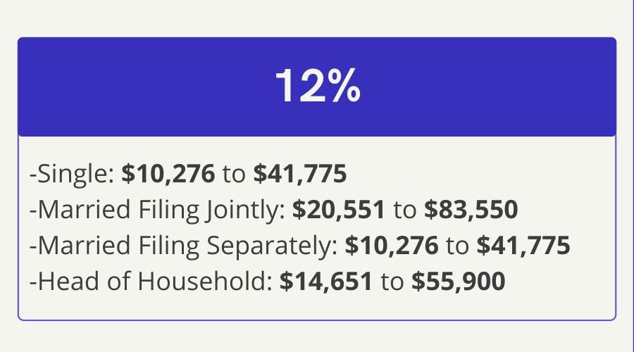 12% Bracket—Single: 10,276 dollars to 41,775 dollars, Married Filing Jointly: 20,551 dollars to 83,550 dollars, Married Filing Separately: 10,276 dollars to 41,775 dollars, Head of Household: 14,651 dollars to 55,900 dollars.