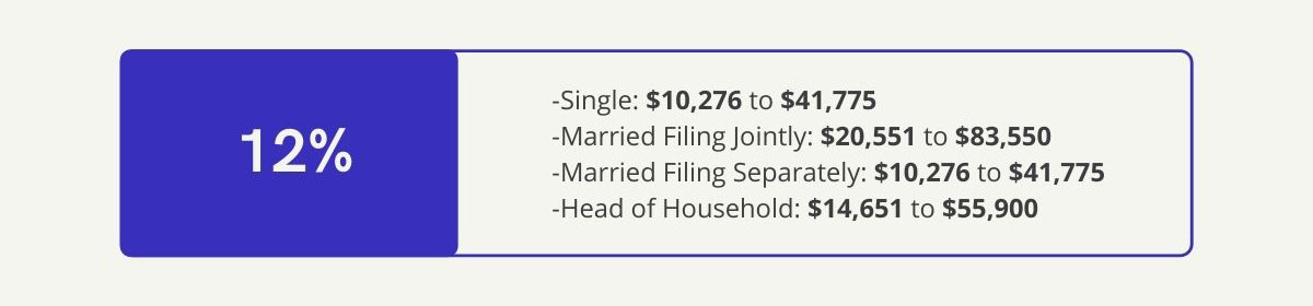 12% Bracket—Single: 10,276 dollars to 41,775 dollars, Married Filing Jointly: 20,551 dollars to 83,550 dollars, Married Filing Separately: 10,276 dollars to 41,775 dollars, Head of Household: 14,651 dollars to 55,900 dollars.