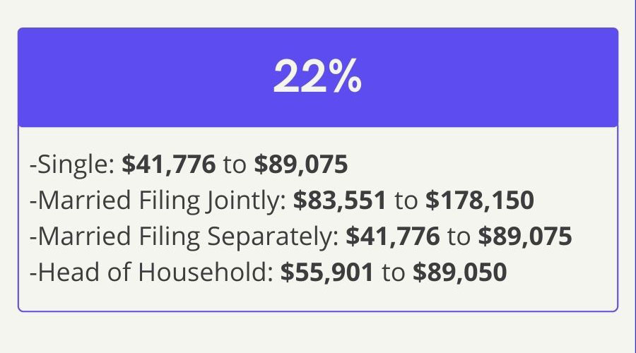 22% Bracket—Single: 41,776 dollars to 89,075 dollars, Married Filing Jointly: 83,551 dollars to 178,150 dollars , Married Filing Separately: 41,776 dollars to 89,075 dollars, Head of Household: 55,901 dollars to 89,050 dollars.