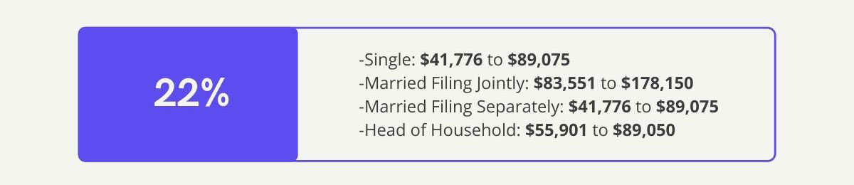 22% Bracket—Single: 41,776 dollars to 89,075 dollars, Married Filing Jointly: 83,551 dollars to 178,150 dollars , Married Filing Separately: 41,776 dollars to 89,075 dollars, Head of Household: 55,901 dollars to 89,050 dollars.