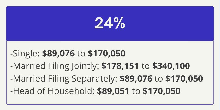 24% Bracket—Single: 89,076 dollars to 170,050 dollars, Married Filing Jointly: 178,151 dollars to 340,100 dollars, Married Filing Separately: 89,076 dollars to 170,050 dollars, Head of Household: 89,051 dollars to 170,050 dollars.