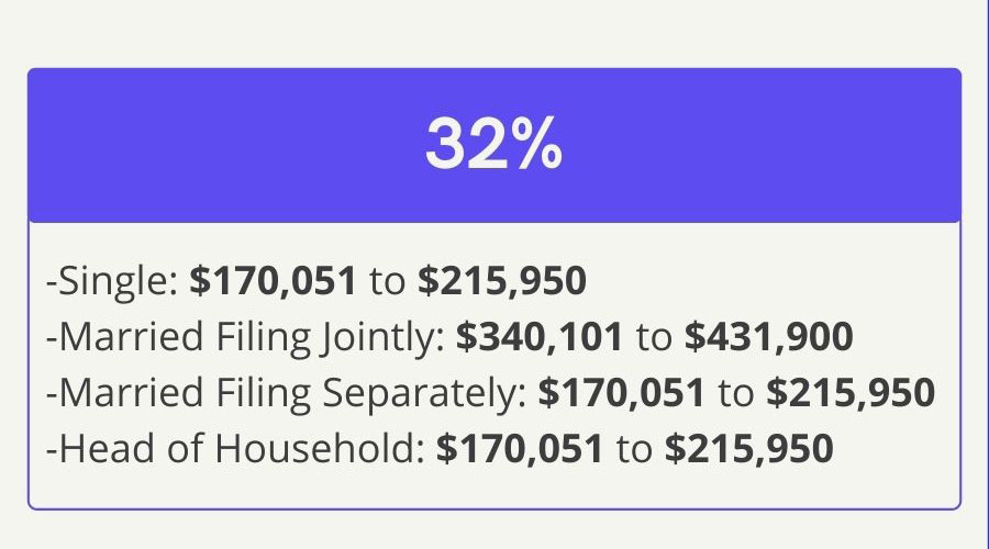 32% Bracket—Single: 170,051 dollars to 215,950 dollars, Married Filing Jointly: 340,101 dollars to 431,900 dollars, Married Filing Separately: 170,051 dollars to 215,950 dollars, Head of Household: 170,051 dollars to 215,950 dollars.