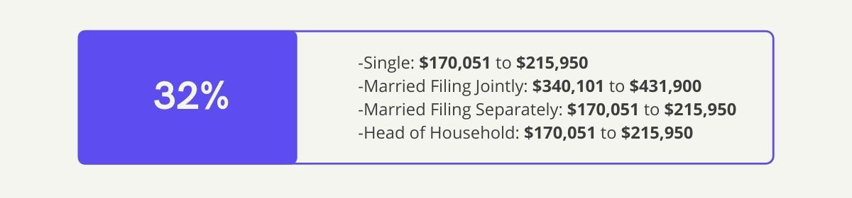 32% Bracket—Single: 170,051 dollars to 215,950 dollars, Married Filing Jointly: 340,101 dollars to 431,900 dollars, Married Filing Separately: 170,051 dollars to 215,950 dollars, Head of Household: 170,051 dollars to 215,950 dollars.