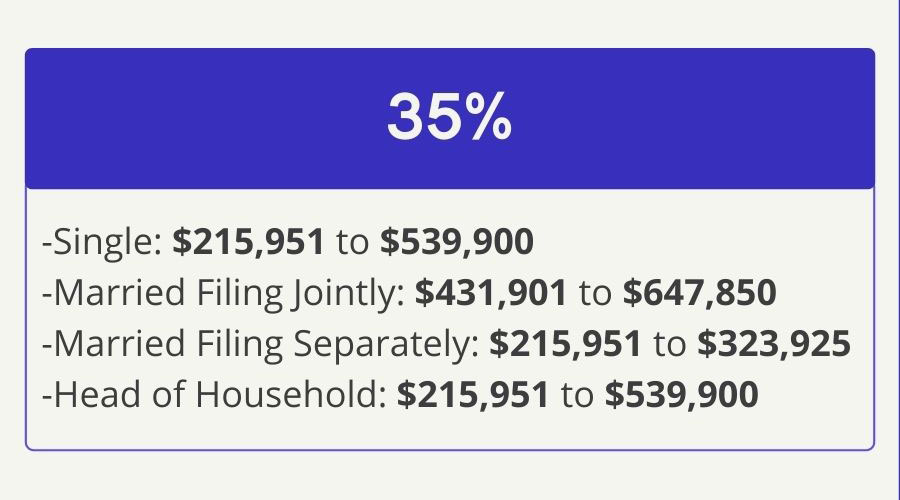 35% Bracket—Single: 215,951 dollars to 539,900 dollars, Married Filing Jointly: 431,901 dollars to 647,850 dollars, Married Filing Separately: 215,951 dollars to 323,925 dollars, Head of Household: 215,951 dollars to 539,900 dollars.