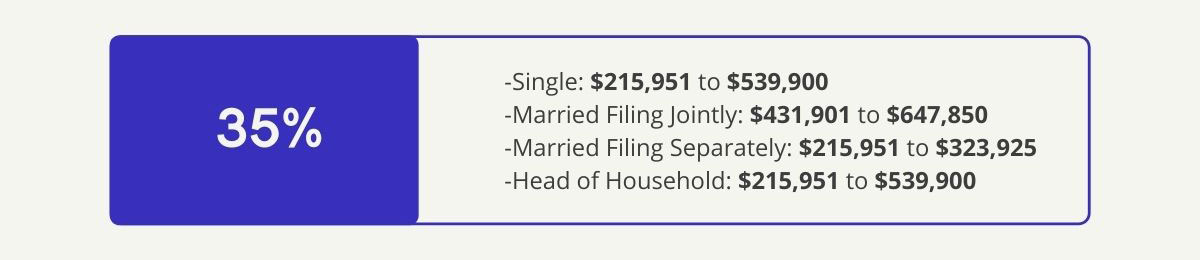 35% Bracket—Single: 215,951 dollars to 539,900 dollars, Married Filing Jointly: 431,901 dollars to 647,850 dollars, Married Filing Separately: 215,951 dollars to 323,925 dollars, Head of Household: 215,951 dollars to 539,900 dollars.