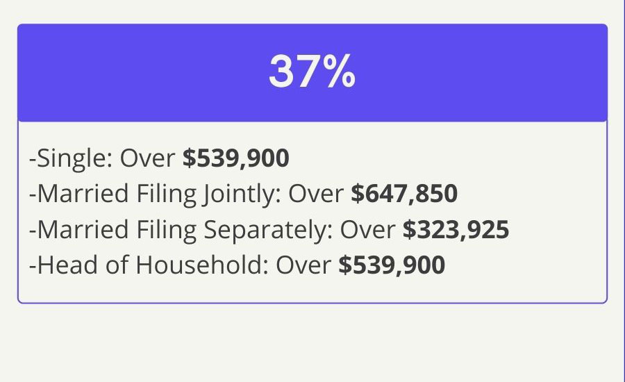 37% Bracket—Single: Over 539,900 dollars, Married filing Jointly: Over 647,850 dollars, Married Filing Separately: Over 323,925 dollars, Head of Household: Over 539,900 dollars.