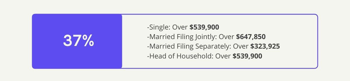 37% Bracket—Single: Over 539,900 dollars, Married filing Jointly: Over 647,850 dollars, Married Filing Separately: Over 323,925 dollars, Head of Household: Over 539,900 dollars.