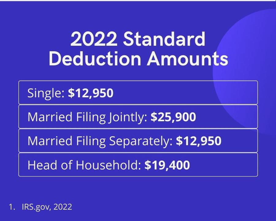 2022 Standard Deduction Amounts—Single: 12,950 dollars, Married Filing Jointly: 25,900 dollars, Married Filing Separately: 12,950 dollars, Head of Household: 19,400 dollars.