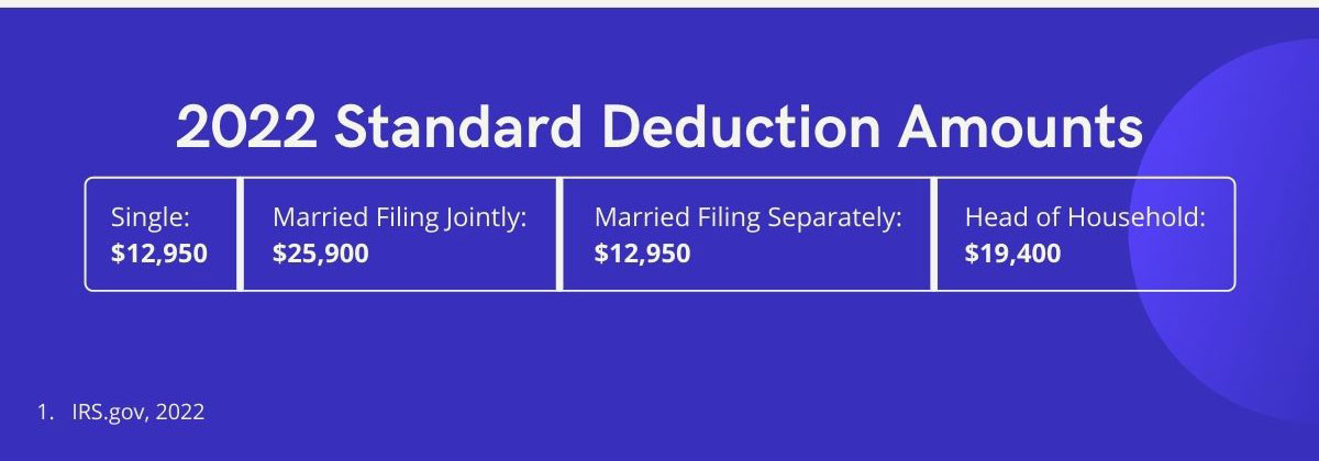 2022 Standard Deduction Amounts—Single: 12,950 dollars, Married Filing Jointly: 25,900 dollars, Married Filing Separately: 12,950 dollars, Head of Household: 19,400 dollars.