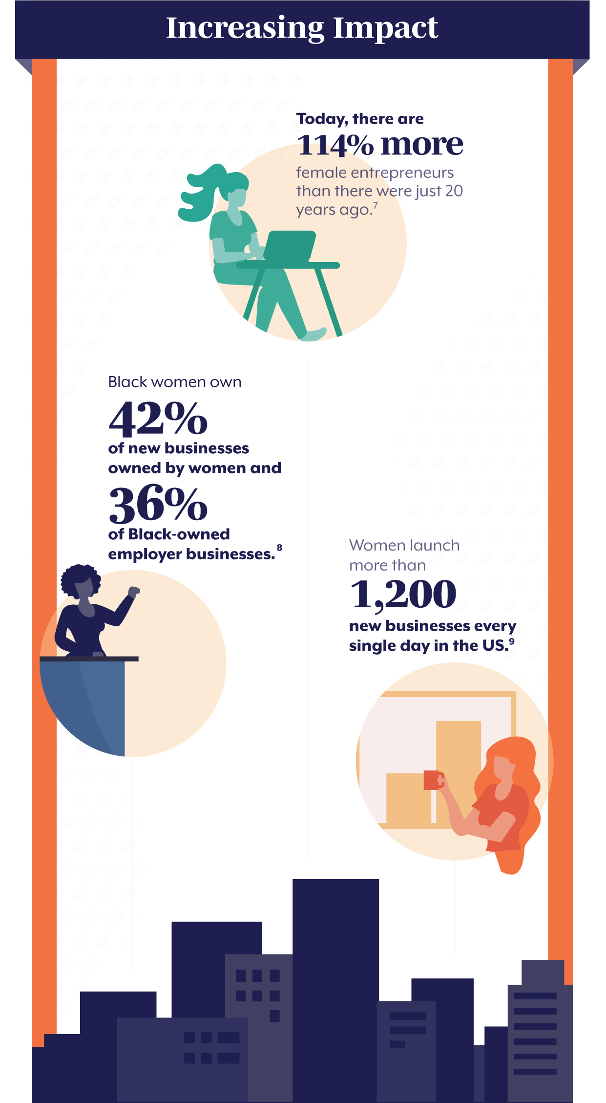 Increasing Impact The numbers don’t lie: more women are successfully founding and leading businesses than ever, with impressive results. There are 114% more women entrepreneurs than there were 20 years ago. (7) Black women own 42% of new businesses owned by women and 36% of Black-owned employer businesses. (8) Women launch more than 1,200 new businesses every single day in the U.S. (9)