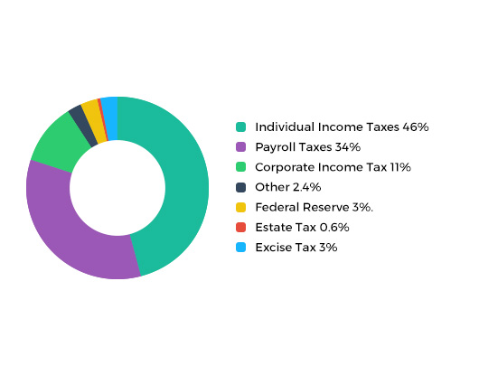 Estate Taxes and Overall Federal Revenues